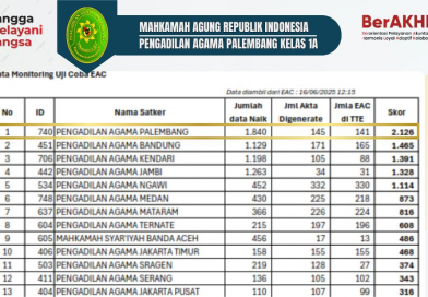 Cepat Tanggap Terhadap Inovasi E-Akta Cerai (EAC) Program Badilag, Pengadilan Agama Palembang kelas IA Eksekusi Verifikasi 1.840 EAC dan TTE 141 EAC