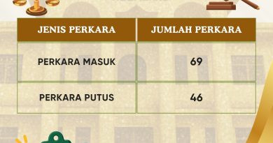 Rekap Mingguan Perkara Pengadilan Agama Palembang Kelas IA Rekap Mingguan Perkara Pengadilan Agama Palembang Kelas IA