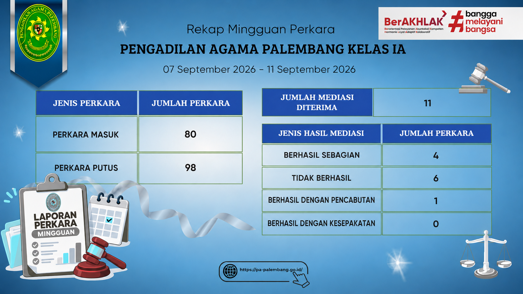 Rekap Mingguan Perkara Pengadilan Agama Palembang Kelas IA Periode 7–11 September 2026 Rekap Mingguan Perkara Pengadilan Agama Palembang Kelas IA Periode 7–11 September 2026