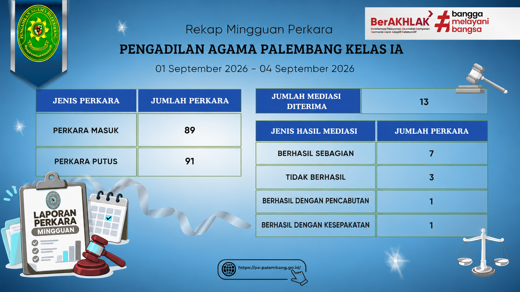 Rekap Mingguan Perkara Pengadilan Agama Palembang Kelas IA Rekap Mingguan Perkara Pengadilan Agama Palembang Kelas IA